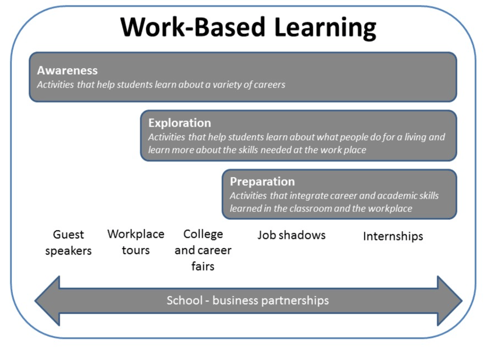 Work Based Learning